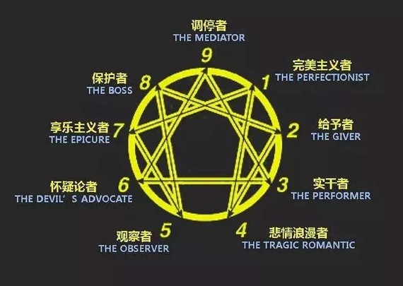 九型人格图解(暗含变化倾向)