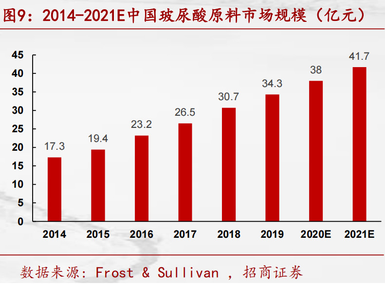 美商榜月度解读：玻尿酸凭什么坐稳轻医美的头把交椅？