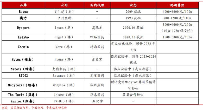 这家药企2021年医美收入同比增长1383%，最大功臣乐提葆成摇钱树