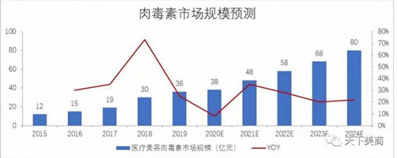 这家药企2021年医美收入同比增长1383%，最大功臣乐提葆成摇钱树