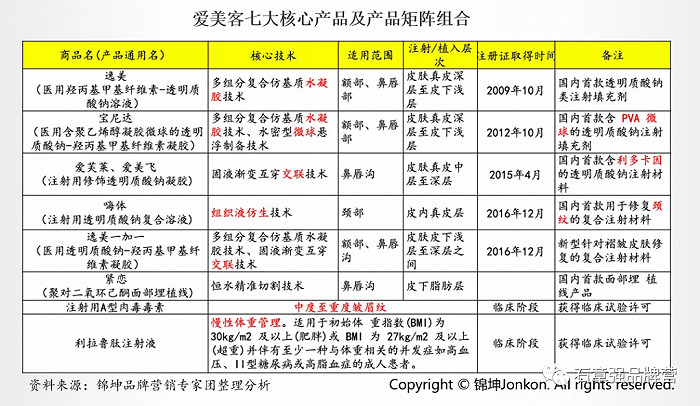 千亿爱美客、贝泰妮和华熙，谁会是医美功效护肤第一品牌？