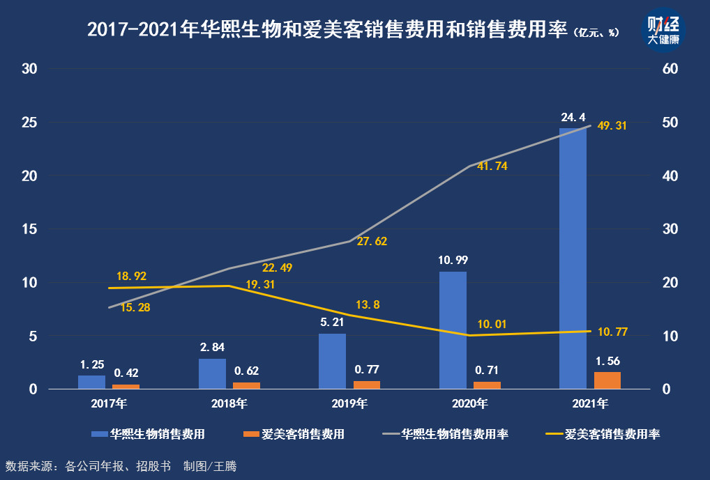 华熙生物与爱美客，都在努力撕掉原有标签