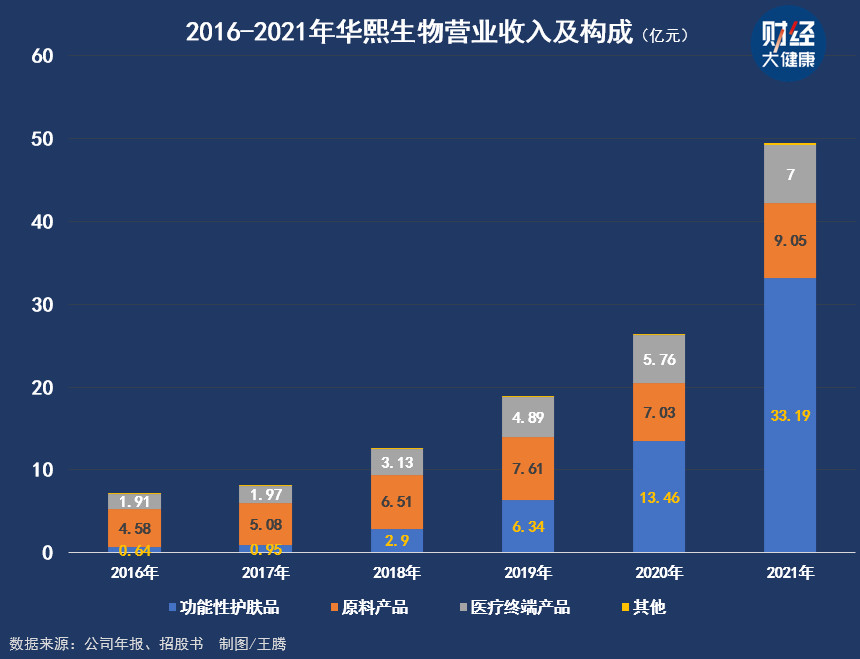 华熙生物与爱美客，都在努力撕掉原有标签