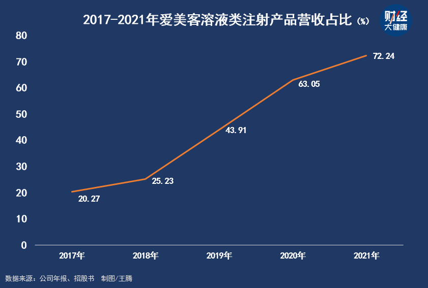 华熙生物与爱美客，都在努力撕掉原有标签