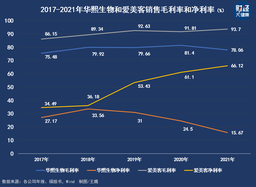 华熙生物与爱美客，都在努力撕掉原有标签