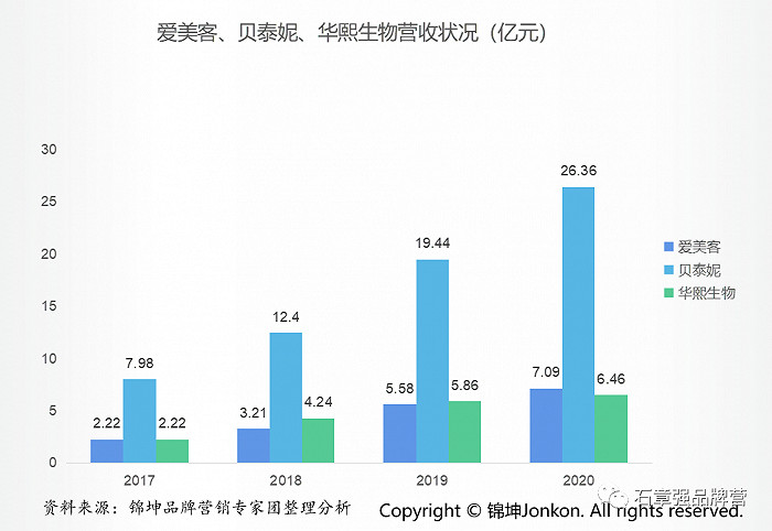 千亿爱美客、贝泰妮和华熙，谁会是医美功效护肤第一品牌？