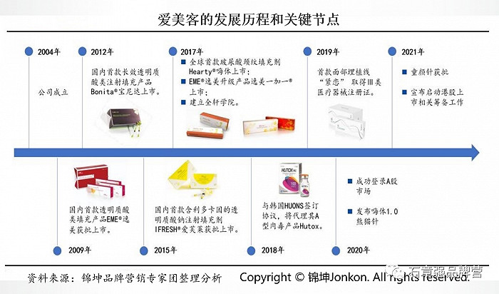 千亿爱美客、贝泰妮和华熙，谁会是医美功效护肤第一品牌？