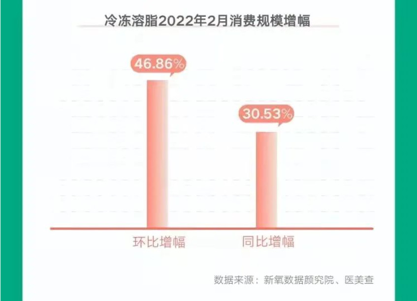 2022年美体塑形的市场在哪里？