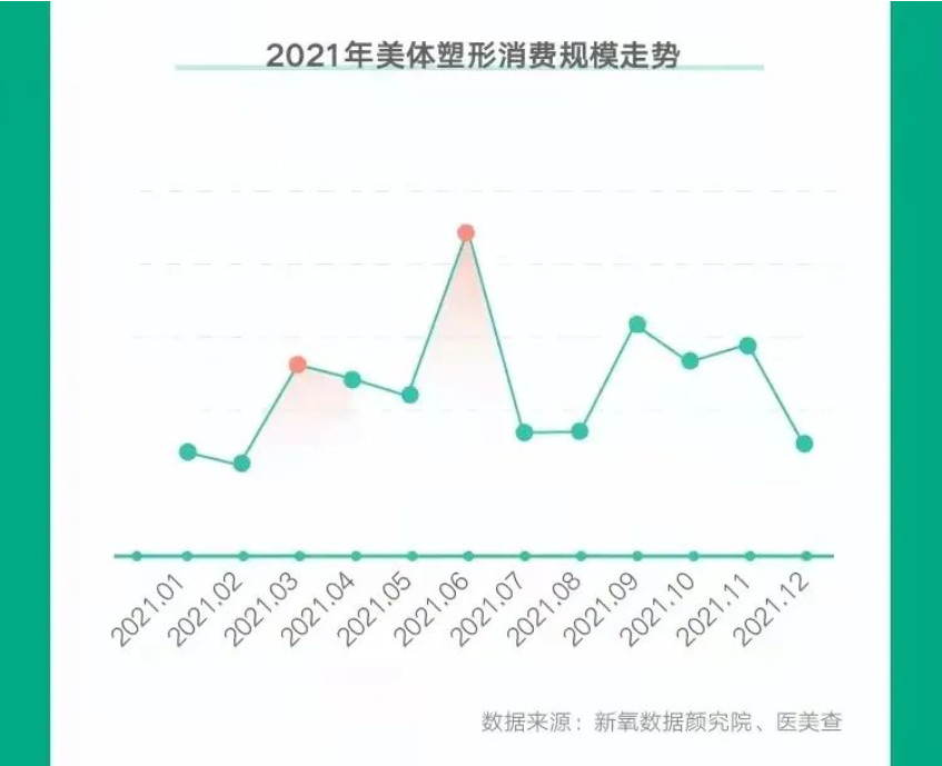 2022年美体塑形的市场在哪里？