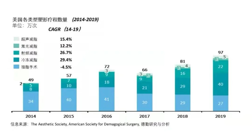 2022年美体塑形的市场在哪里？