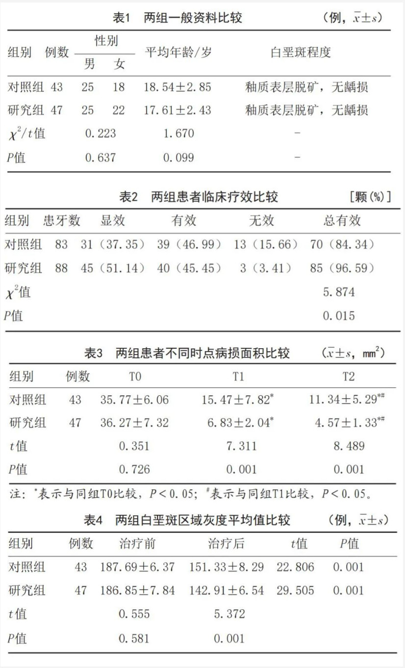 渗透树脂与氟漆治疗正畸后前牙白垩斑的疗效对比研究