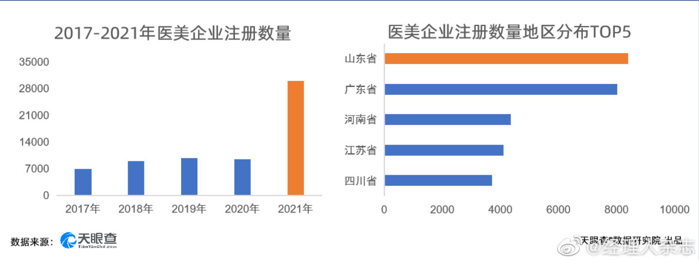 【千亿医美市场快速奔跑，天眼查数据：山东省相关企业数量居首】 