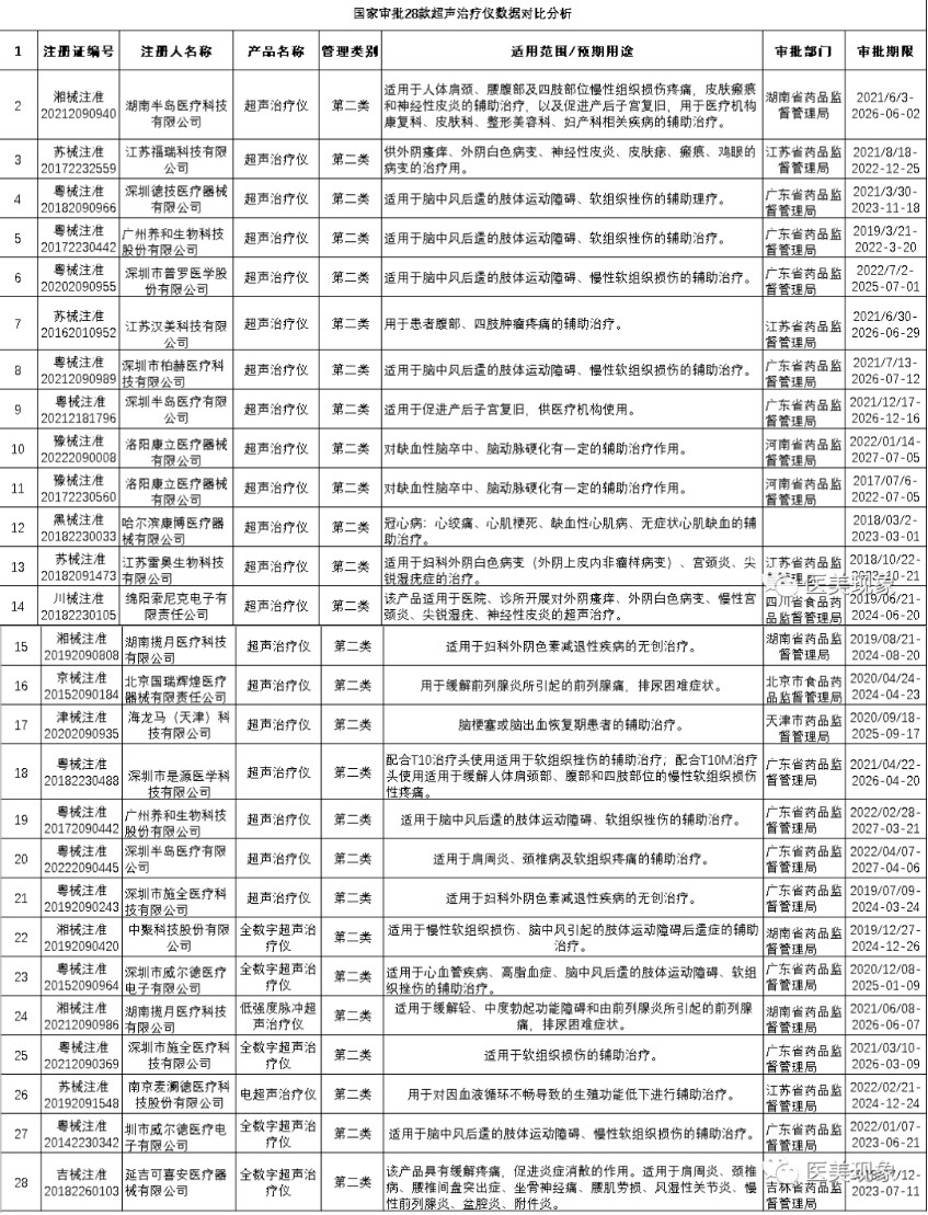 揭秘国内获批的27款“超声炮”医美机构你是被那家割韭菜了？