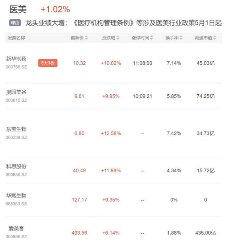 龙头业绩大增，新规五一后实施，医美板块又火了？