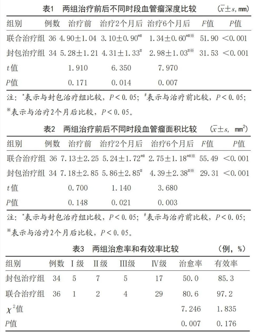 0.5%马来酸噻吗洛尔滴眼液局部封包联合持续加压法治疗婴儿血管瘤疗效评价