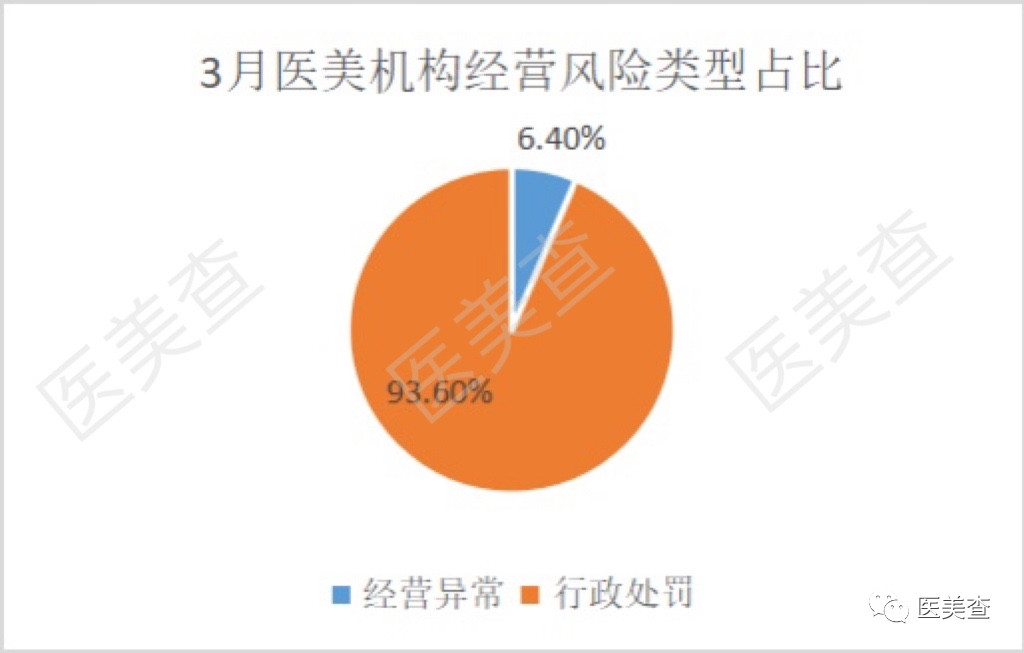 3月医美机构经营风险分析报告：机构因发布违法广告受罚占比超3成