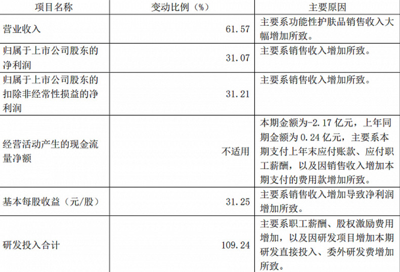 医美日报|华熙生物、贝泰妮发布第一季度财报；拜欧医疗美容门诊（泰州）有限公司违法，罚款6.29万元