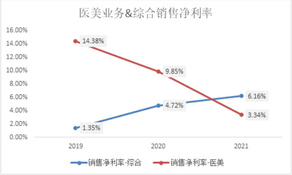 医美年报季|朗姿股份：ROE<7%回报率堪忧 次新/新设机构盈利难