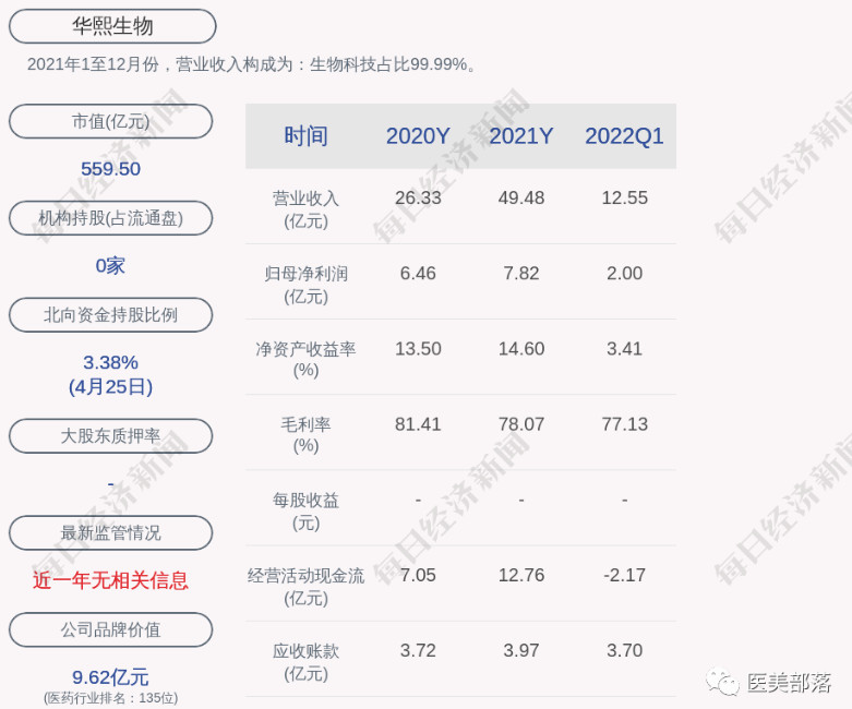 资讯 | 2022年Q1财报：