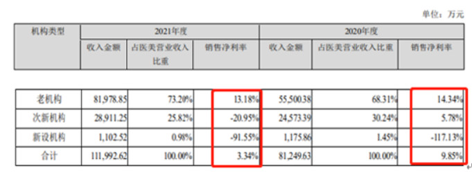 医美年报季|朗姿股份：ROE<7%回报率堪忧 次新/新设机构盈利难