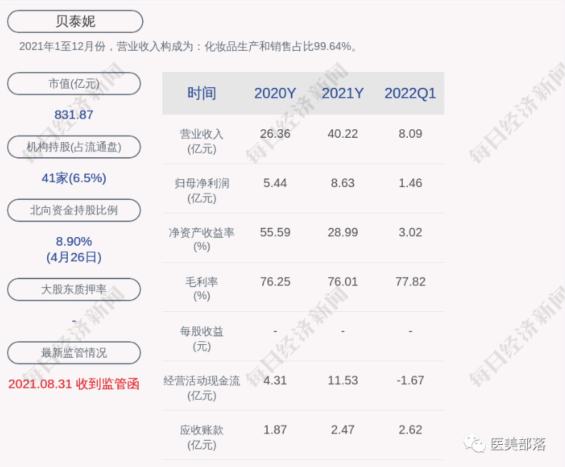 资讯 | 2022年Q1财报：