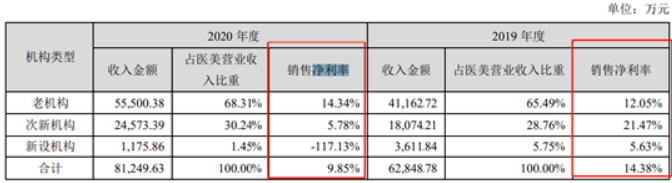 凭服装生意起家的朗姿股份，如何在医美领域实现大幅营收？