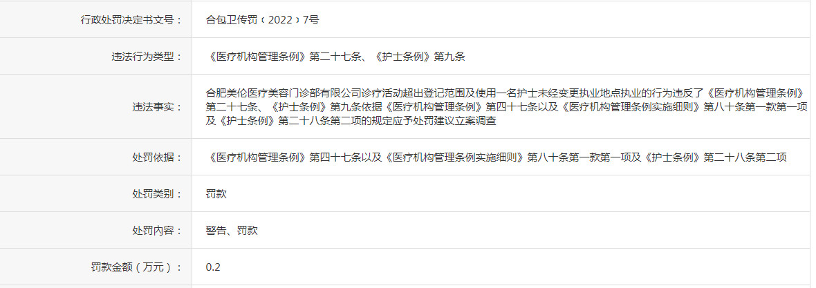 诊疗活动超出登记范围，合肥美伦医疗美容门诊部被罚2000元
