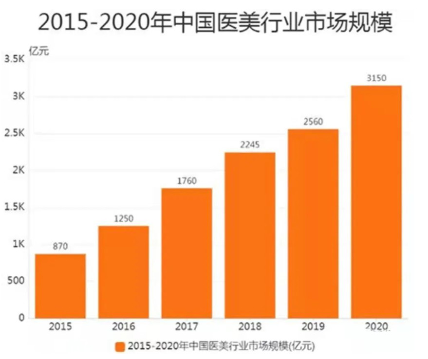 医美行业怎样做，才能分得抖音平台的一杯羹？