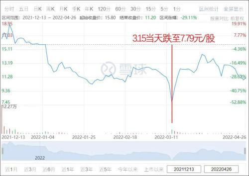 雍禾医疗增收不增利 植发主业陷多重困境