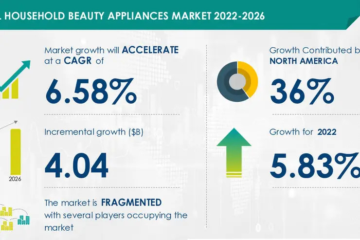 光电洞察|据technavio，2022-2026家用美容仪市场规模将增加40.4亿美元