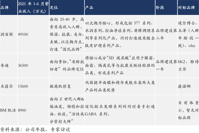 华熙生物销售费用大增拖利润后腿，主营功能性护肤品，规模、品牌难言优势