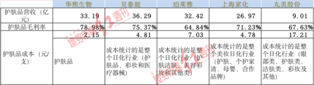 华熙生物销售费用大增拖利润后腿，主营功能性护肤品，规模、品牌难言优势