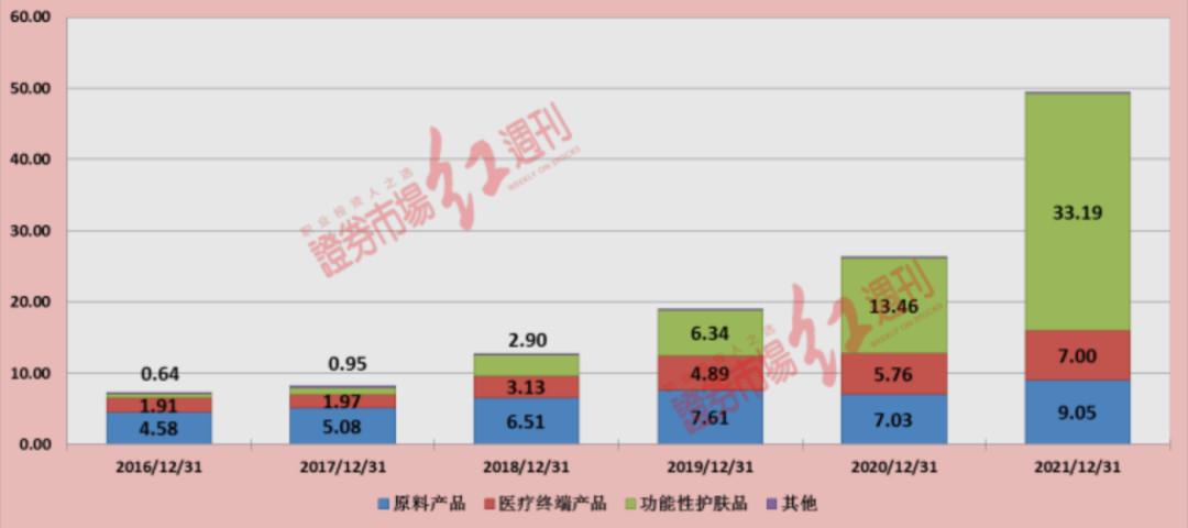 华熙生物销售费用大增拖利润后腿，主营功能性护肤品，规模、品牌难言优势