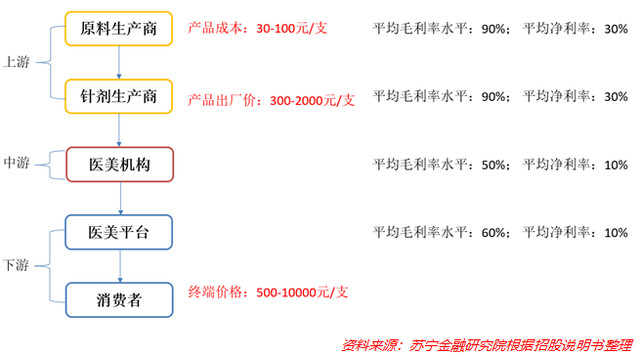 华熙生物销售费用大增拖利润后腿，主营功能性护肤品，规模、品牌难言优势