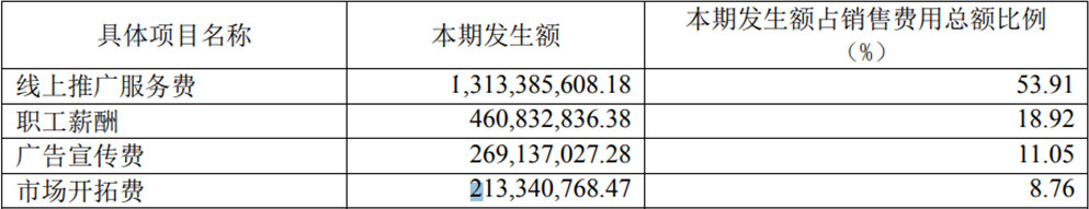 华熙生物销售费用大增拖利润后腿，主营功能性护肤品，规模、品牌难言优势