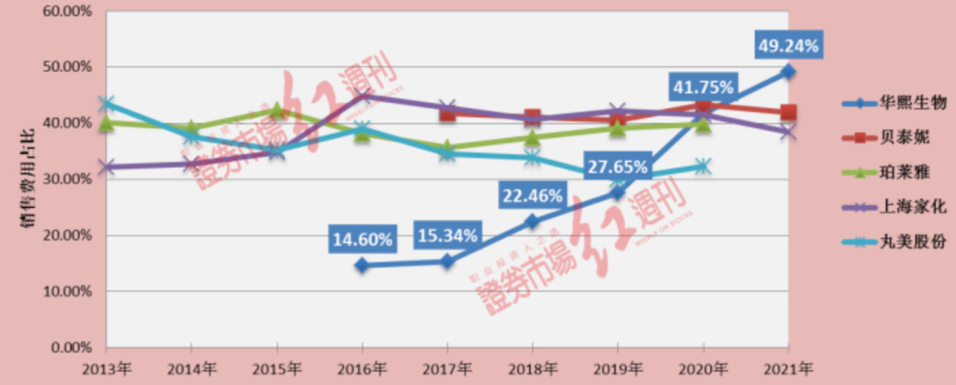 华熙生物销售费用大增拖利润后腿，主营功能性护肤品，规模、品牌难言优势