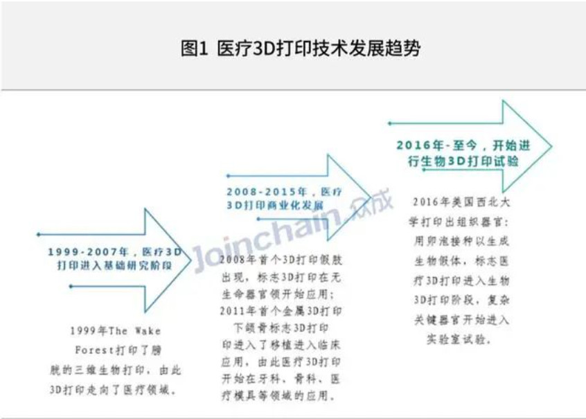 3D打印逐步应用于医美行业，医美定制化时代将要到来？