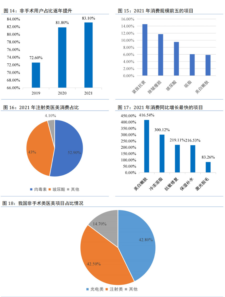 中国医美市场规模增速高于全球，结构呈现差异化（II）