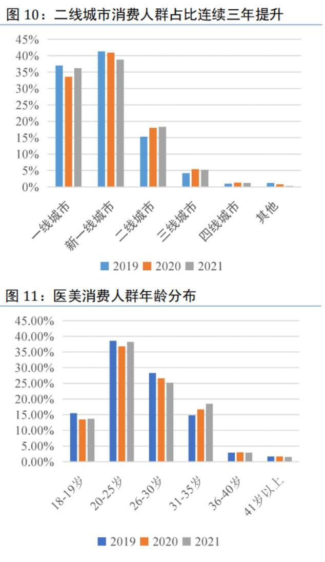 中国医美市场规模增速高于全球，结构呈现差异化（II）
