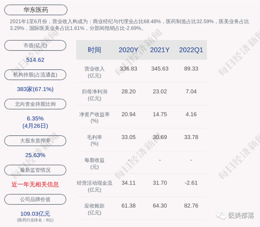 医美 | 华东医药：