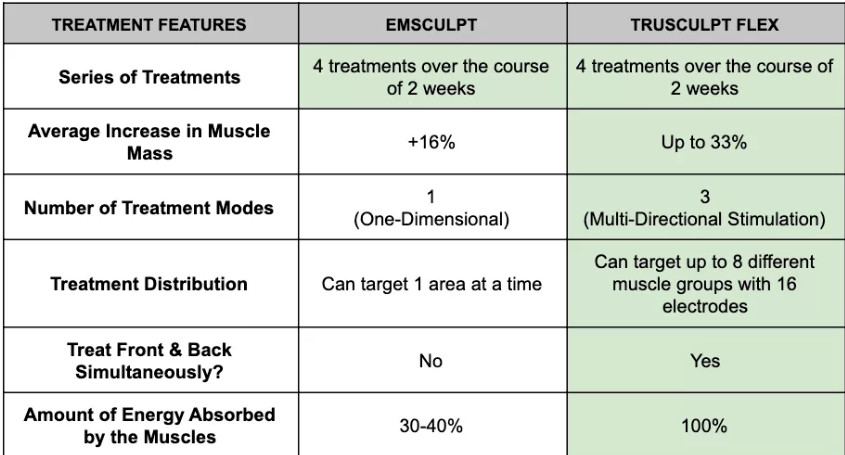 光电洞察|truSculpt flex 二代，增肌时间极大缩短