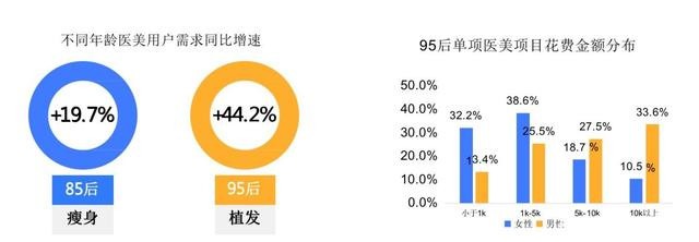 医美行业报告：“颜值经济” 下的万亿级市场