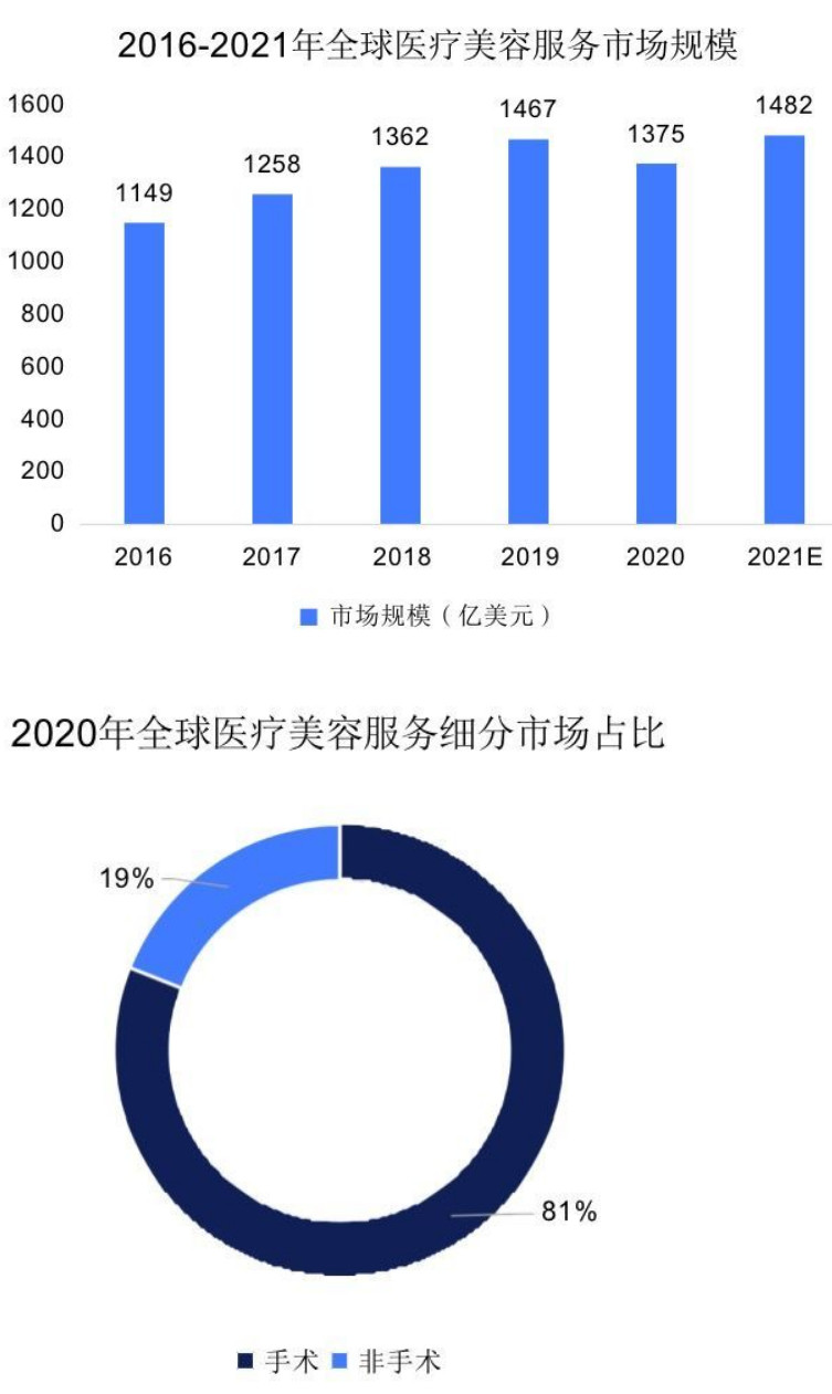 医美行业报告：“颜值经济” 下的万亿级市场