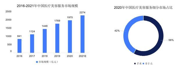 医美行业报告：“颜值经济” 下的万亿级市场