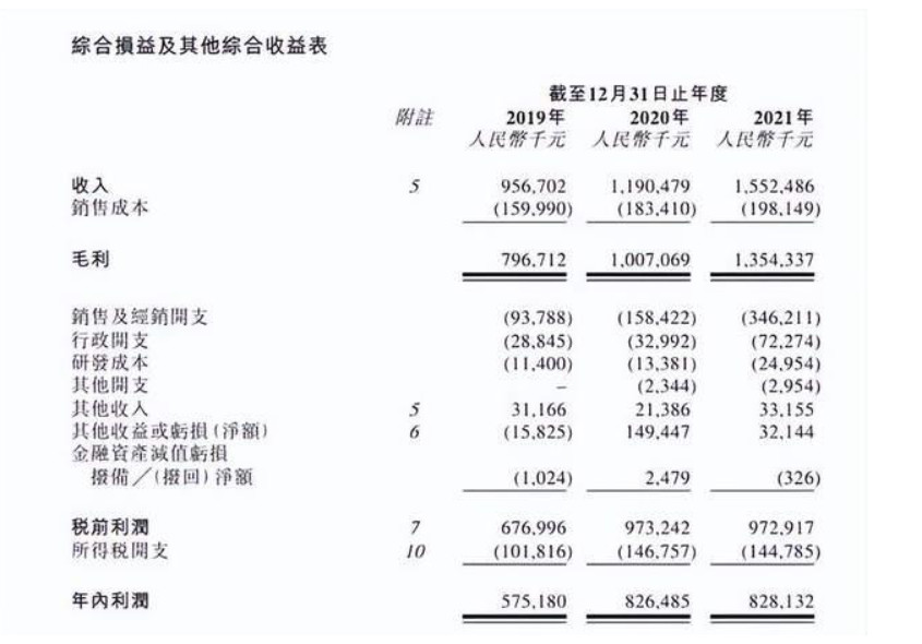 又一家医美公司要上市，巨子生物毛利率近90%！研发不足2%