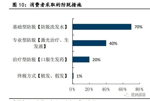 热点 | 植发：