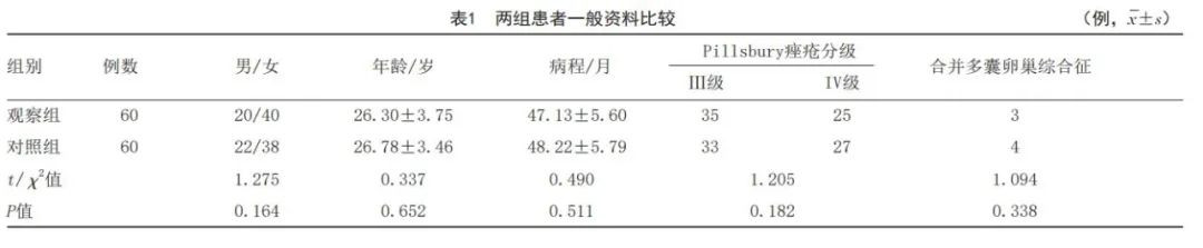 皮肤美容 |二甲双胍联合艾拉-光动力疗法治疗面部中重度痤疮临床评价