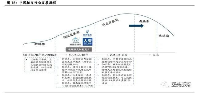 热点 | 植发：