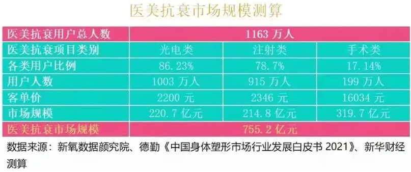 规模超1163万人的医美抗衰需求，未来市场格局在哪里？