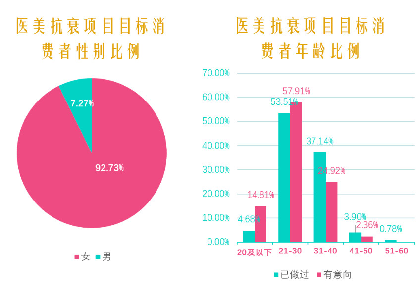 规模超1163万人的医美抗衰需求，未来市场格局在哪里？